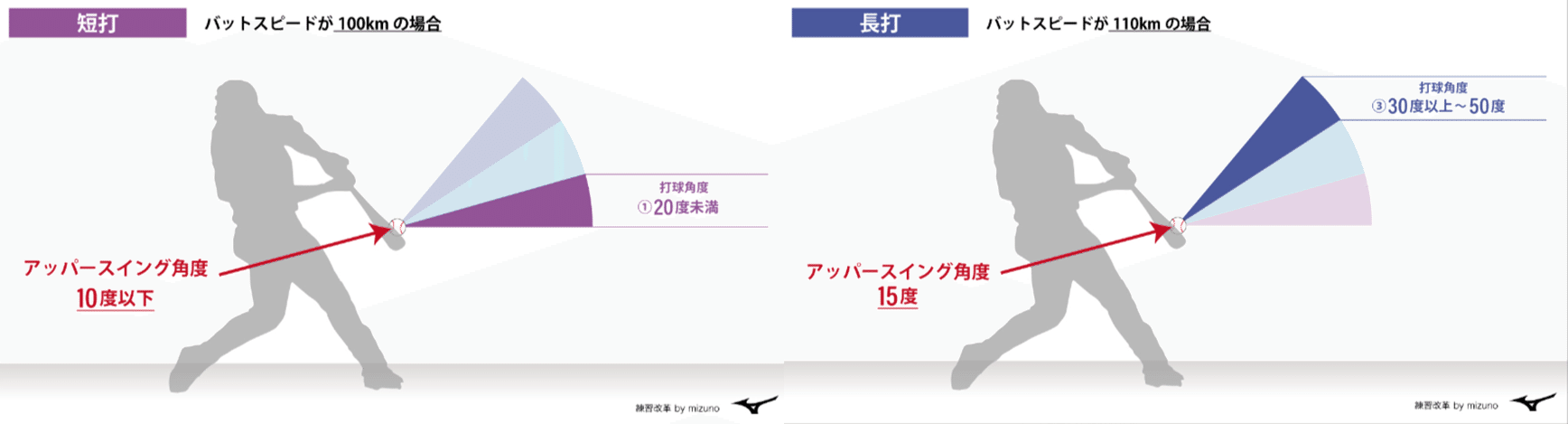 長打と短打のBLASTデータの解説｜練習改革 by mizuno