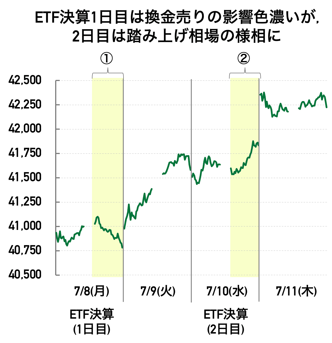 夏の風物詩）ETF換金売りの要点解説｜池田伸太郎