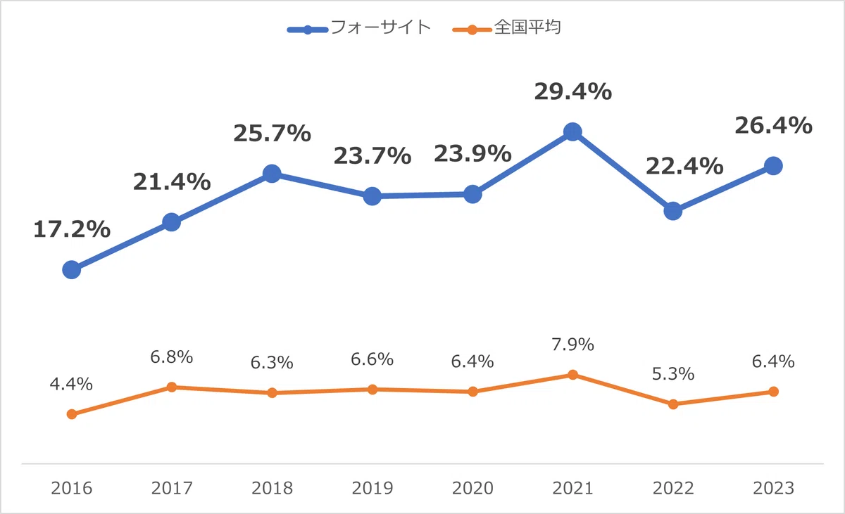 2025年合格：フォーサイト社労士講座の評判は？合格率は？受からない