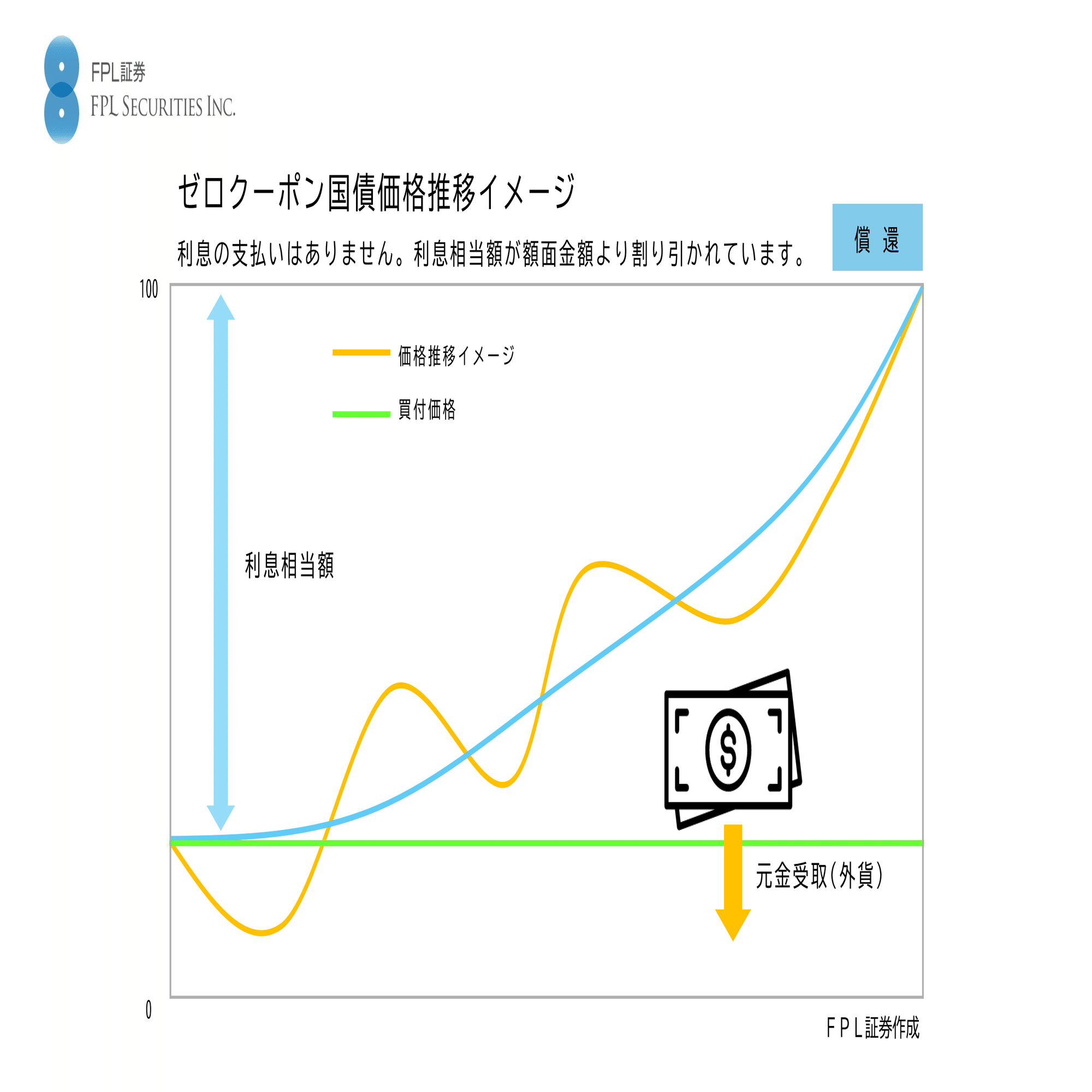 No.121 米国債2つのリスク②単価変動編｜ＦＰＬ証券〈預金以上株式未満、という選択〉