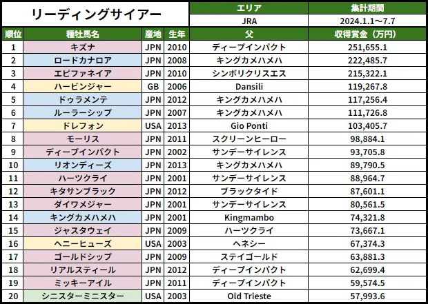 種牡馬四季報】JRA 2024年上半期の種牡馬リーディング｜坂上明大
