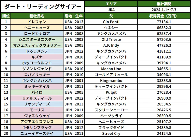 キズナ キャップ 2024年リーディングサイアー 種牡馬四季報】JRA 2024年上半期の種牡馬リーディング｜坂上明大