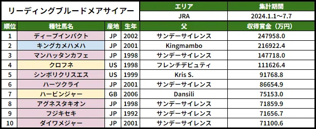 種牡馬四季報】JRA 2024年上半期の種牡馬リーディング｜坂上明大