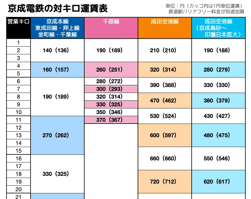 京成電鉄の運賃制度 2024年3月版｜てつろう（sokutou-metsu）