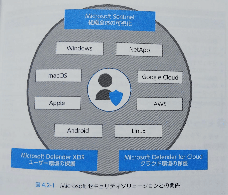 合格対策 Microsoft認定SC-900：Microsoft Security,Compliance