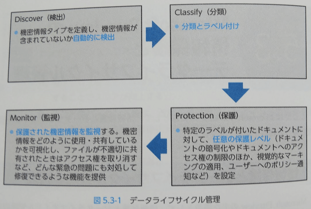 合格対策　Microsoft認定SC-900：Microsoft Security,Compliance, and Identity Fundamentals　テキスト＆問題集／阿部　直樹、福田敏博 合格対策 Microsoft認定SC-900：Microsoft Security,Compliance