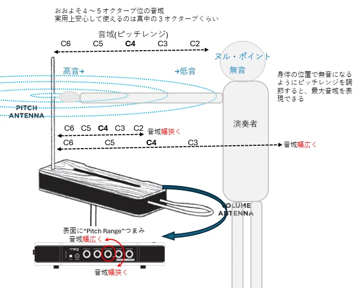 テルミンで低い音がでなくなったときの調節方法～チューニング 