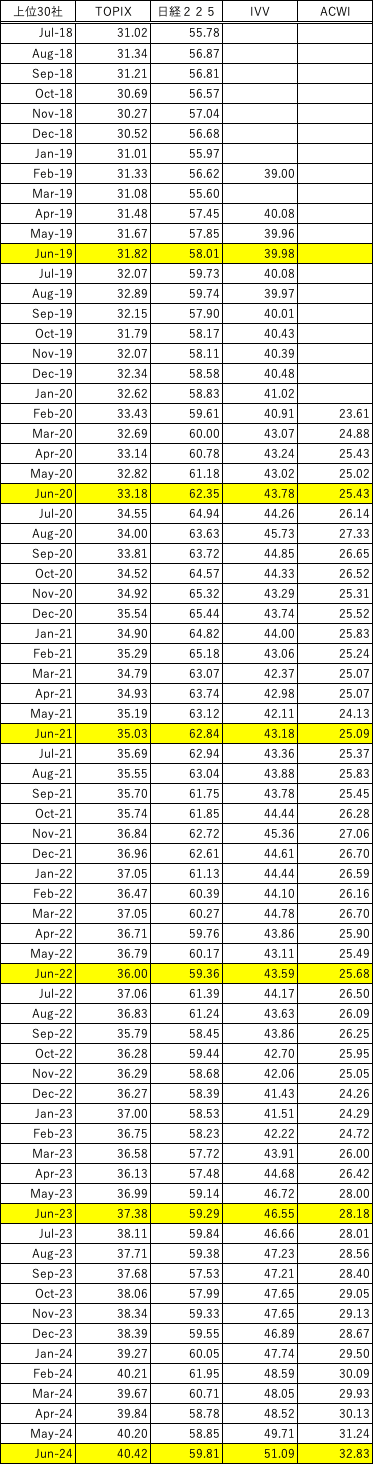 キャピタルアロケーション ー どんな会社、どんな業種のオーナーなのか
