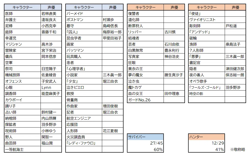 第五人格日本語声優一覧｜おひむ