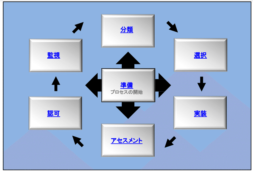 IT未経験者と学ぶ簡単セキュリティリスクマネジメント入門：NISTのRMF