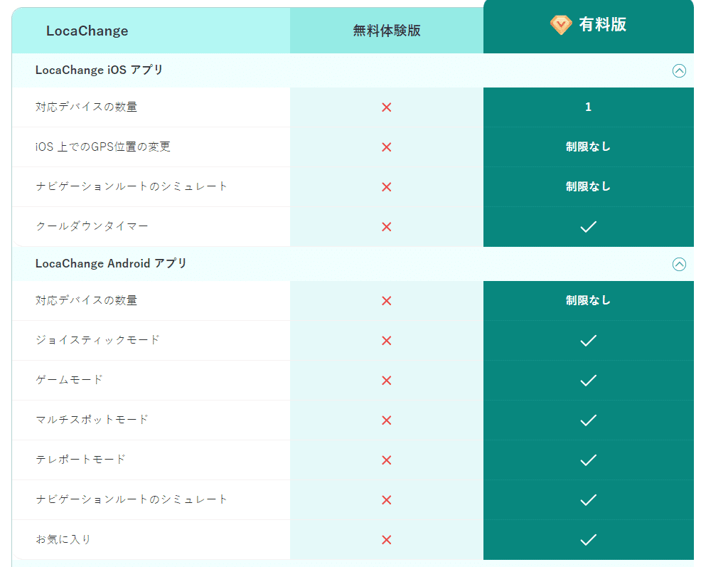 locachange無料体験版と有料版の違い-ios/androidバージョンについて