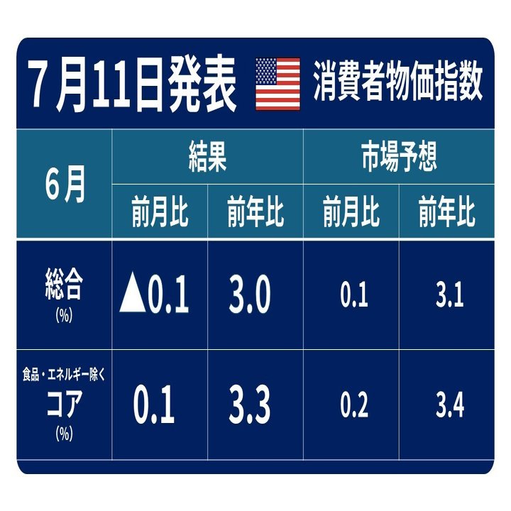 ７月11日の米消費者物価指数の解説｜TeamモハP