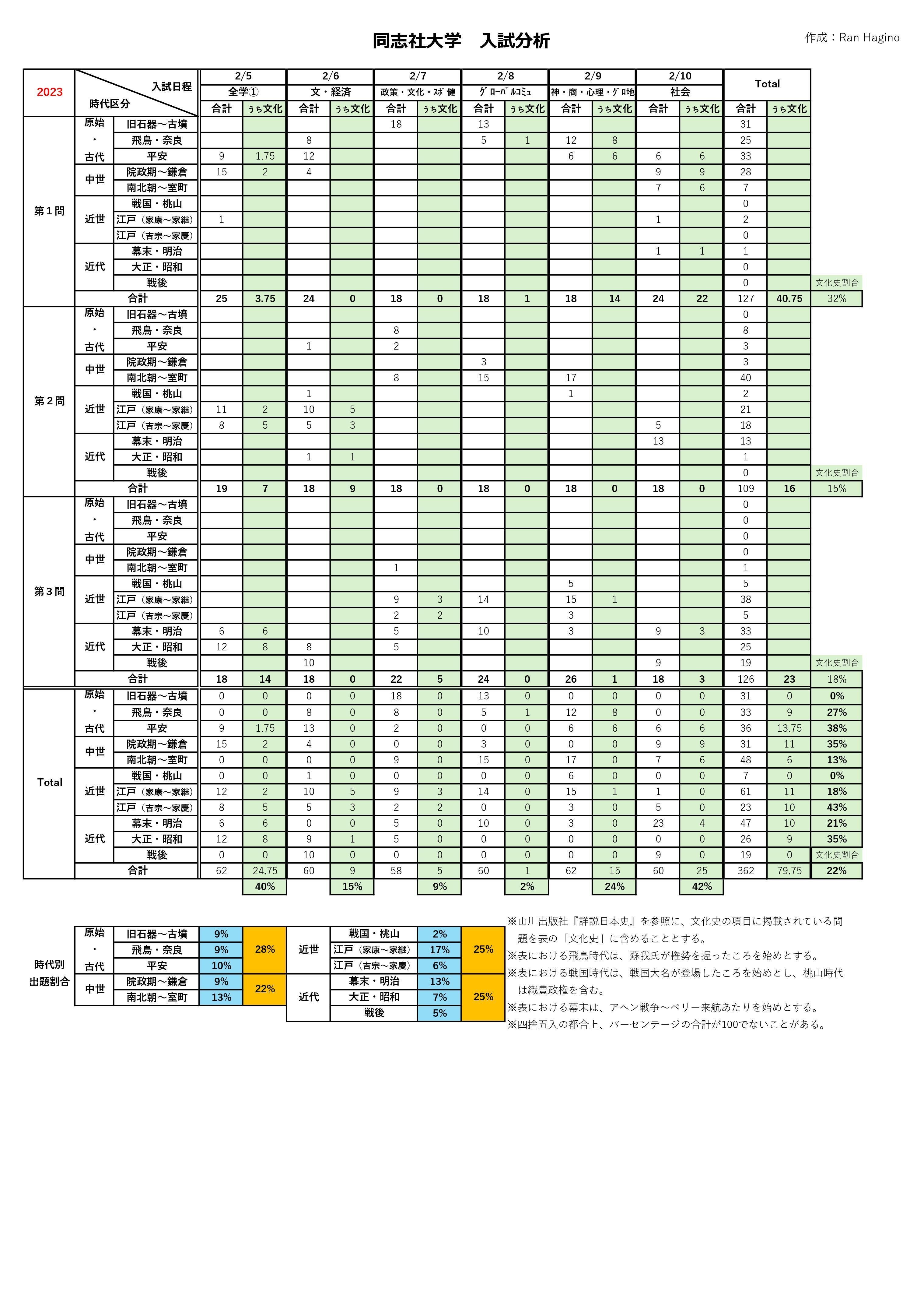 2023年同志社大学 日本史入試出題傾向を分析してみた｜はぎのらん