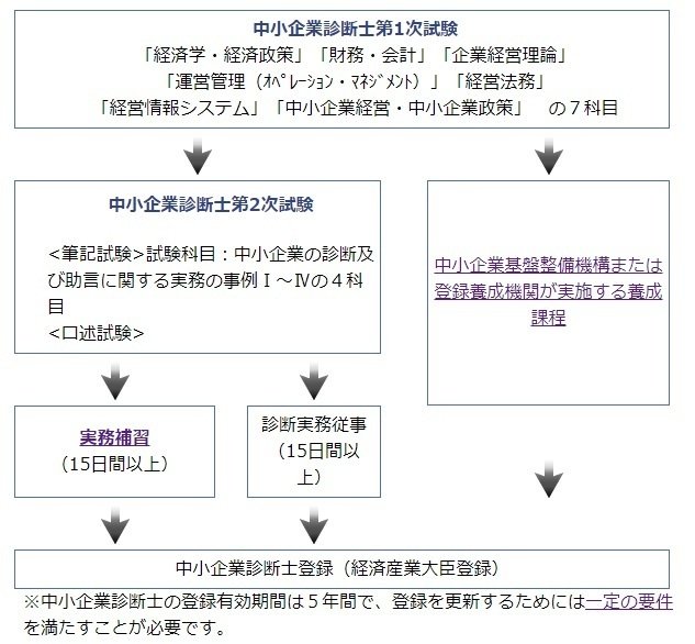 中小企業診断士「登録養成課程」解体新書 | 中小企業診断士養成