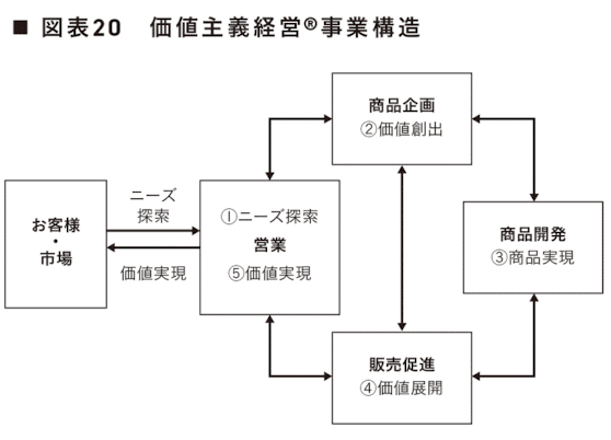 備忘録】作った付加価値をいかに広げていくか:付加価値の