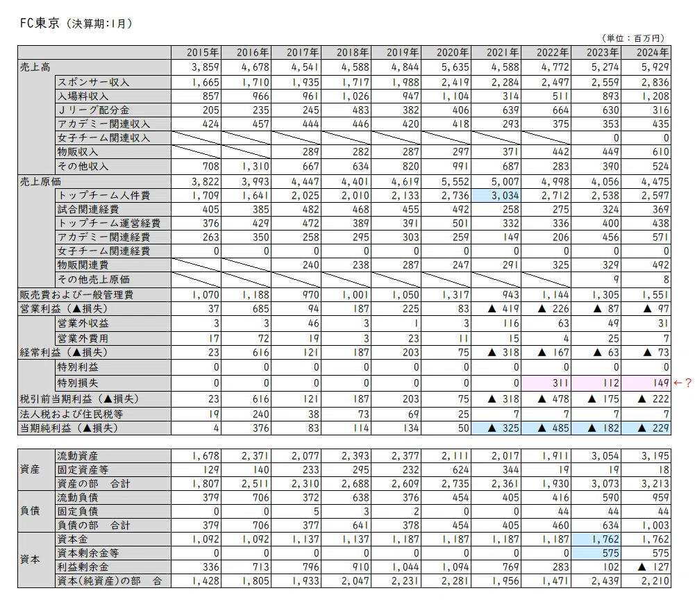 投資家同士でJリーグクラブの決算書を読んでみた 2024 / 投資家の日常