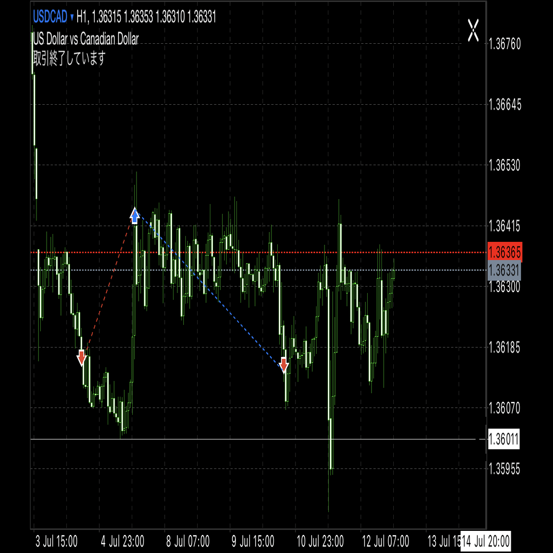 FX：チェックすべきは高値と安値のみ！トレード方法｜FX RT