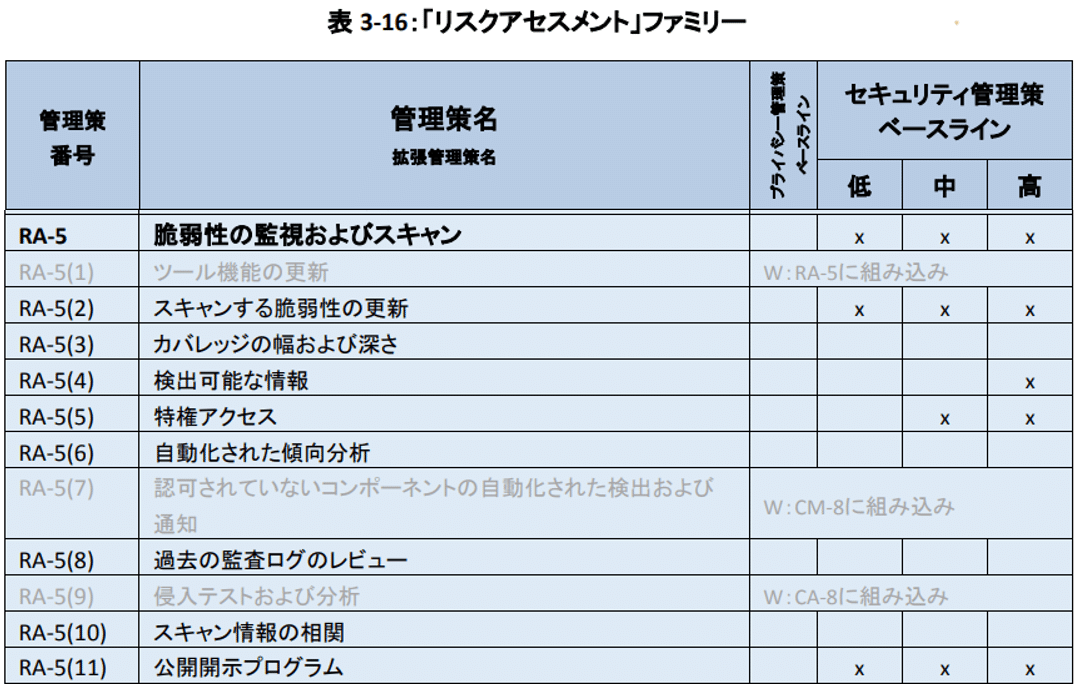 技術的脆弱性の管理 ISO/IEC27002:2022とNIST SP800-53を比べてみた