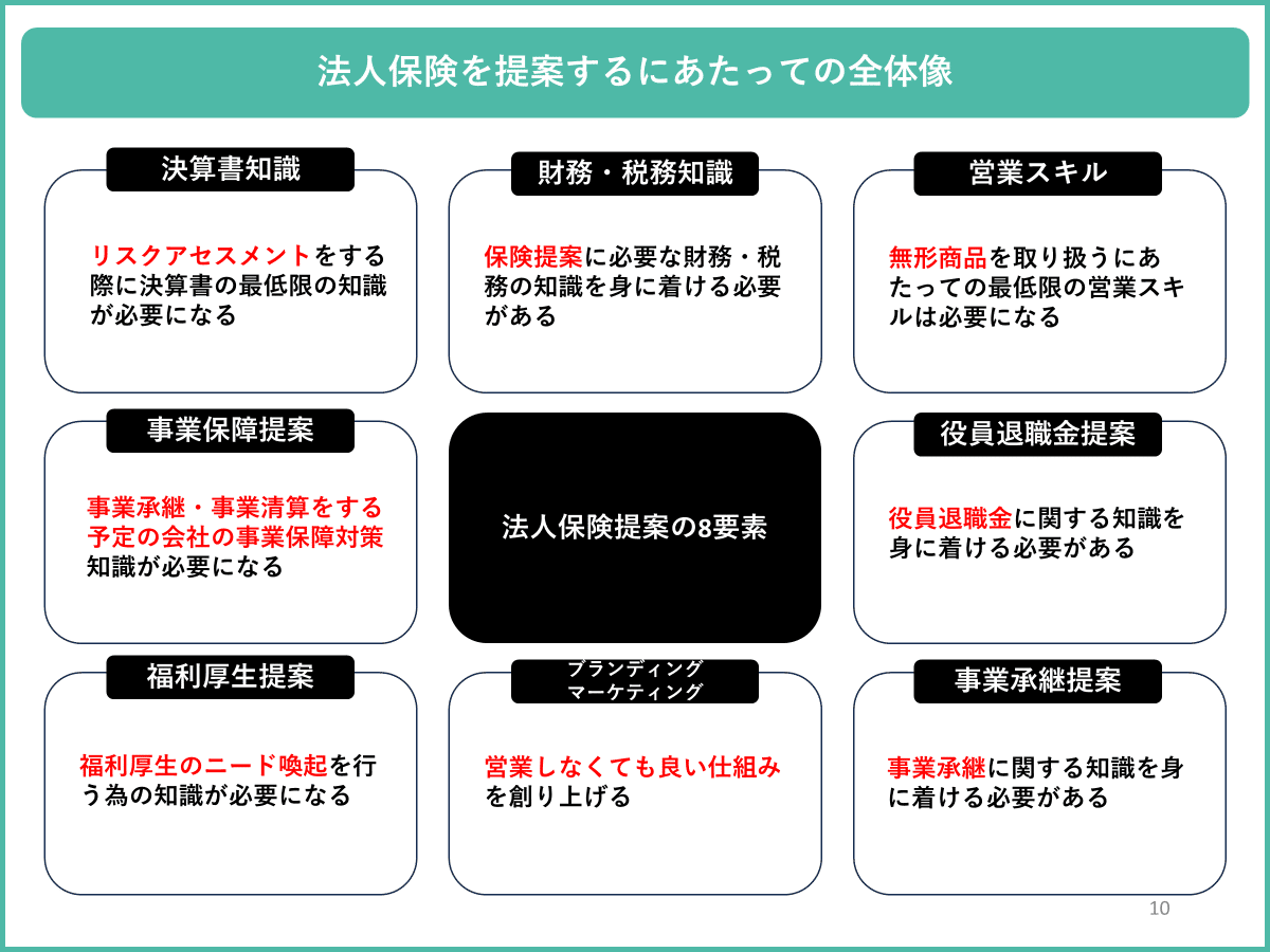 法人保険を提案するにあたっての全体像｜株式会社HELLO base 代表