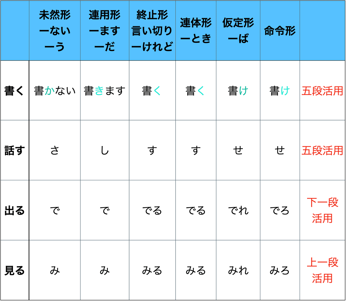 可能動詞・補助動詞・補助形容詞（中学国語文法）｜かーこ先生＠背伸びしない母子留学
