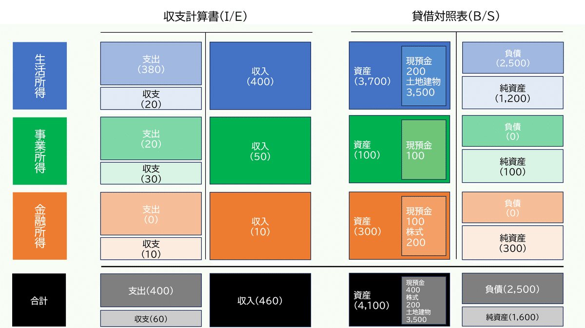 個人用決算書~I/E(収支計算書)とB/S(貸借対照表)~|公認 個人用決算書~I/E(収支計算書)とB/S(貸借対照表)~|公認