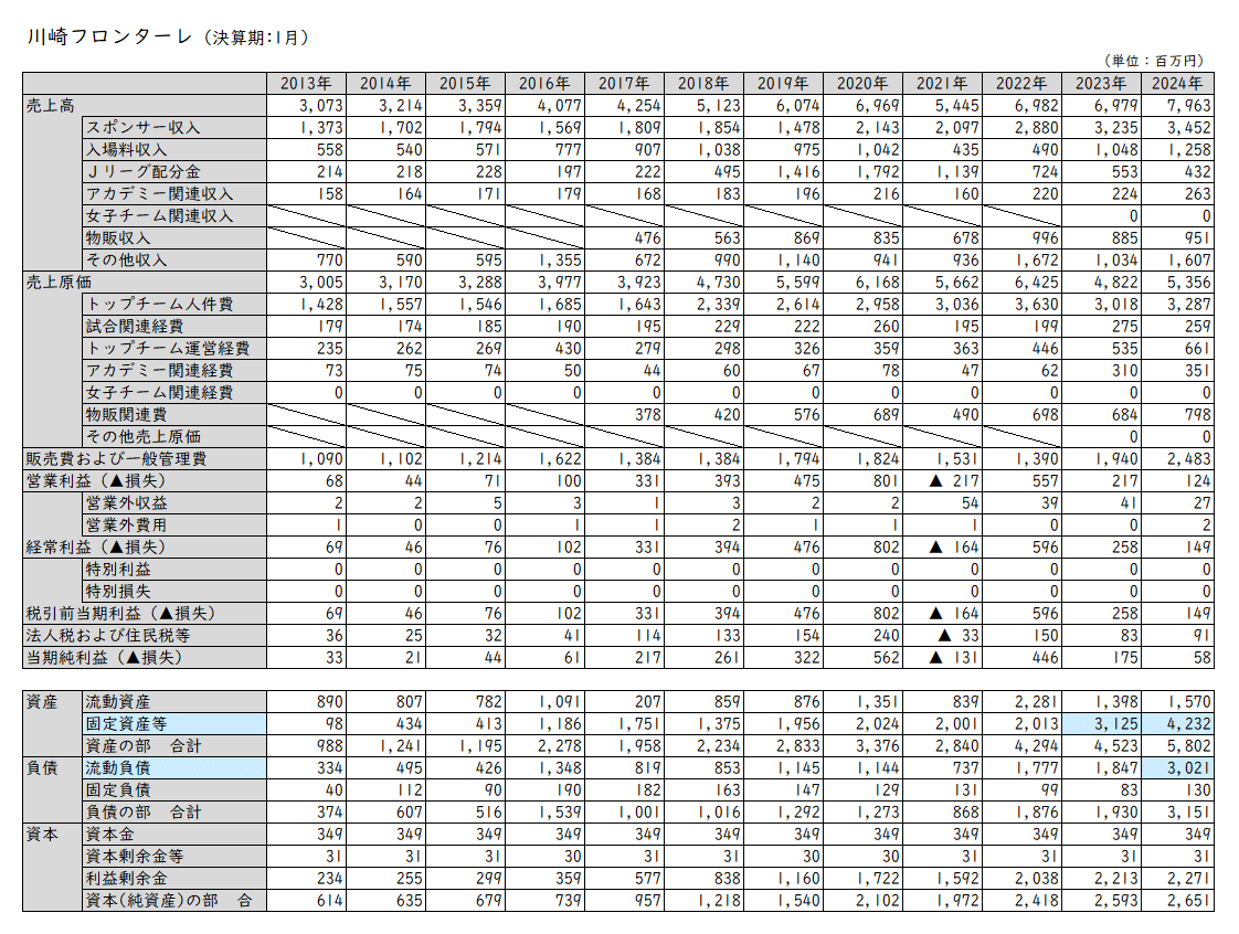 投資家同士でJリーグクラブの決算書を読んでみた 2024 / 投資家の日常