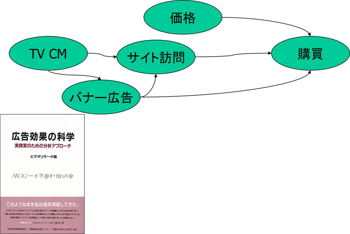広告の効果を科学的に捉えるには(1)｜本間 充 マーケティングサイエンスラボ所長/アビームコンサルティング顧問