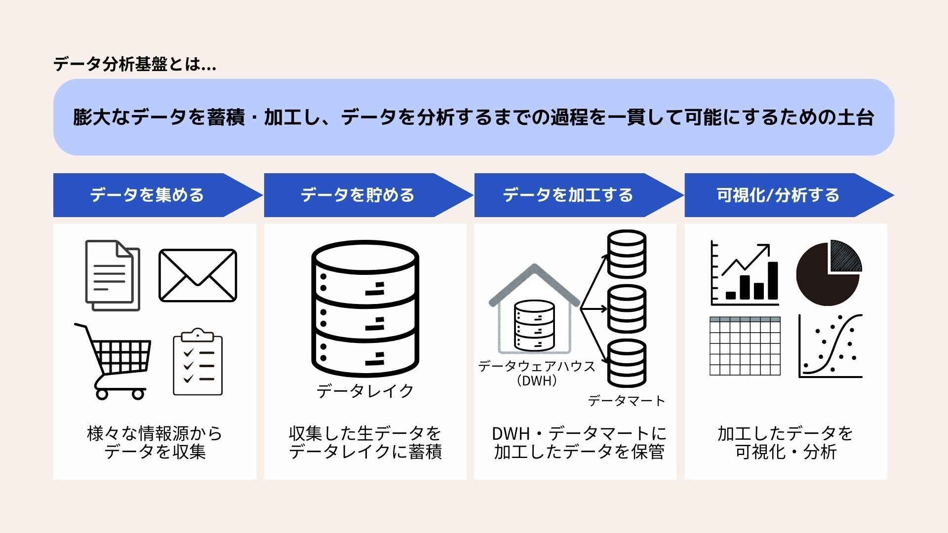 TECHBLOG】データを有効活用するために重要な“データ分析基盤”と