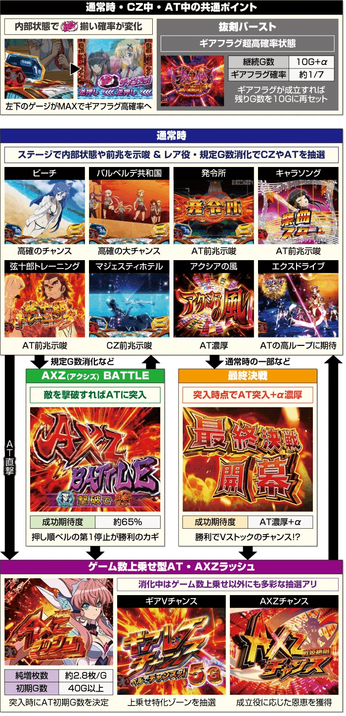 スマスロ 戦姫絶唱シンフォギア 正義の歌 パターン別 期待値