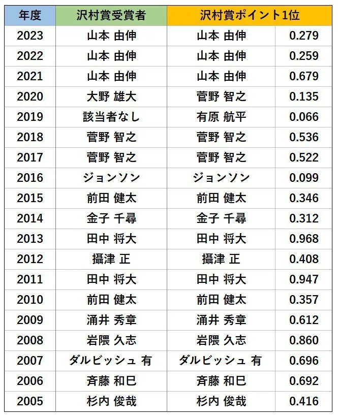 AIに2024年の沢村賞を予想してもらった（前半戦終了時点）｜ヤキグラ