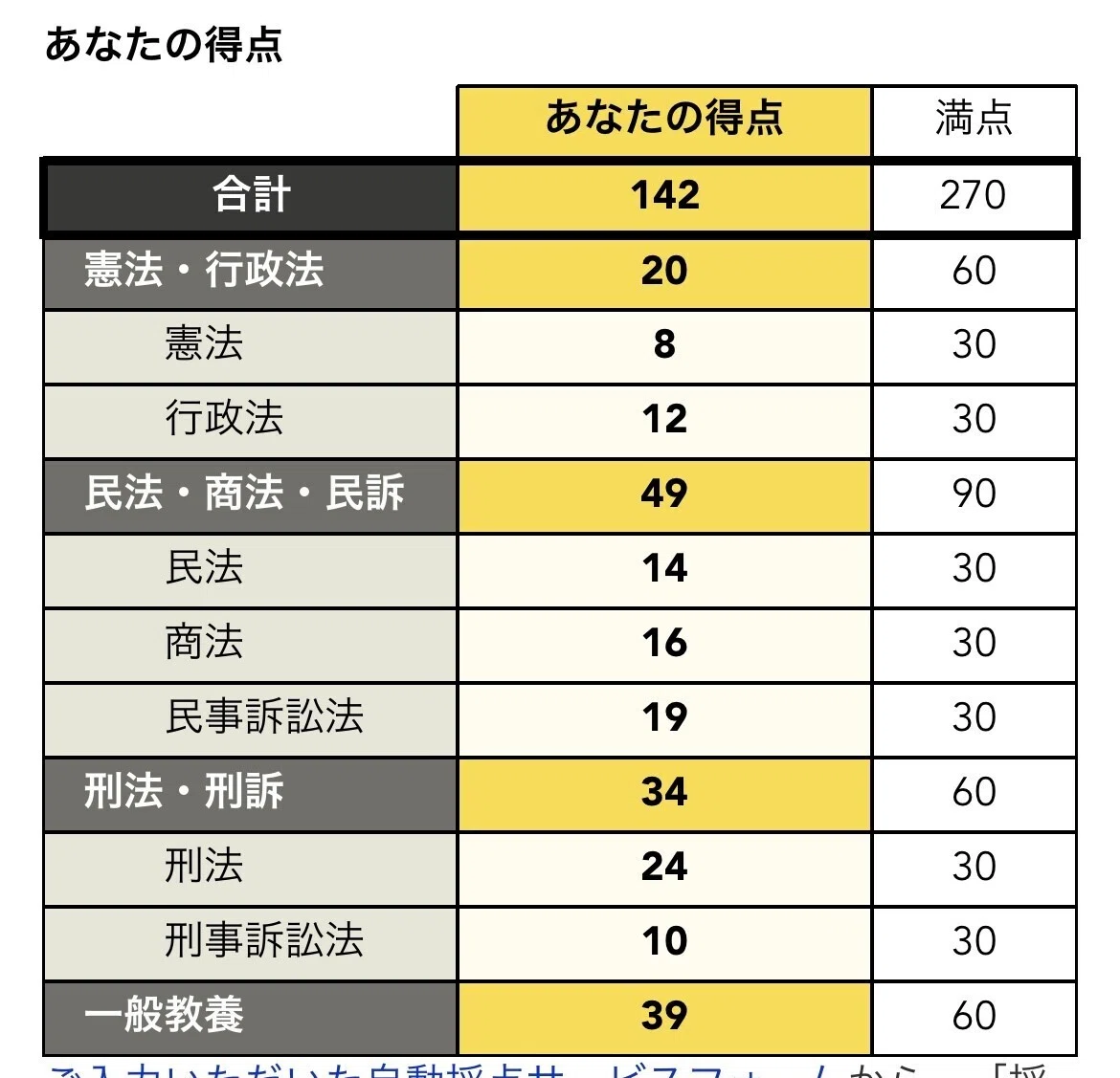 R6予備試験（短答式）の解答速報結果を経て。｜果たし得ていない約束