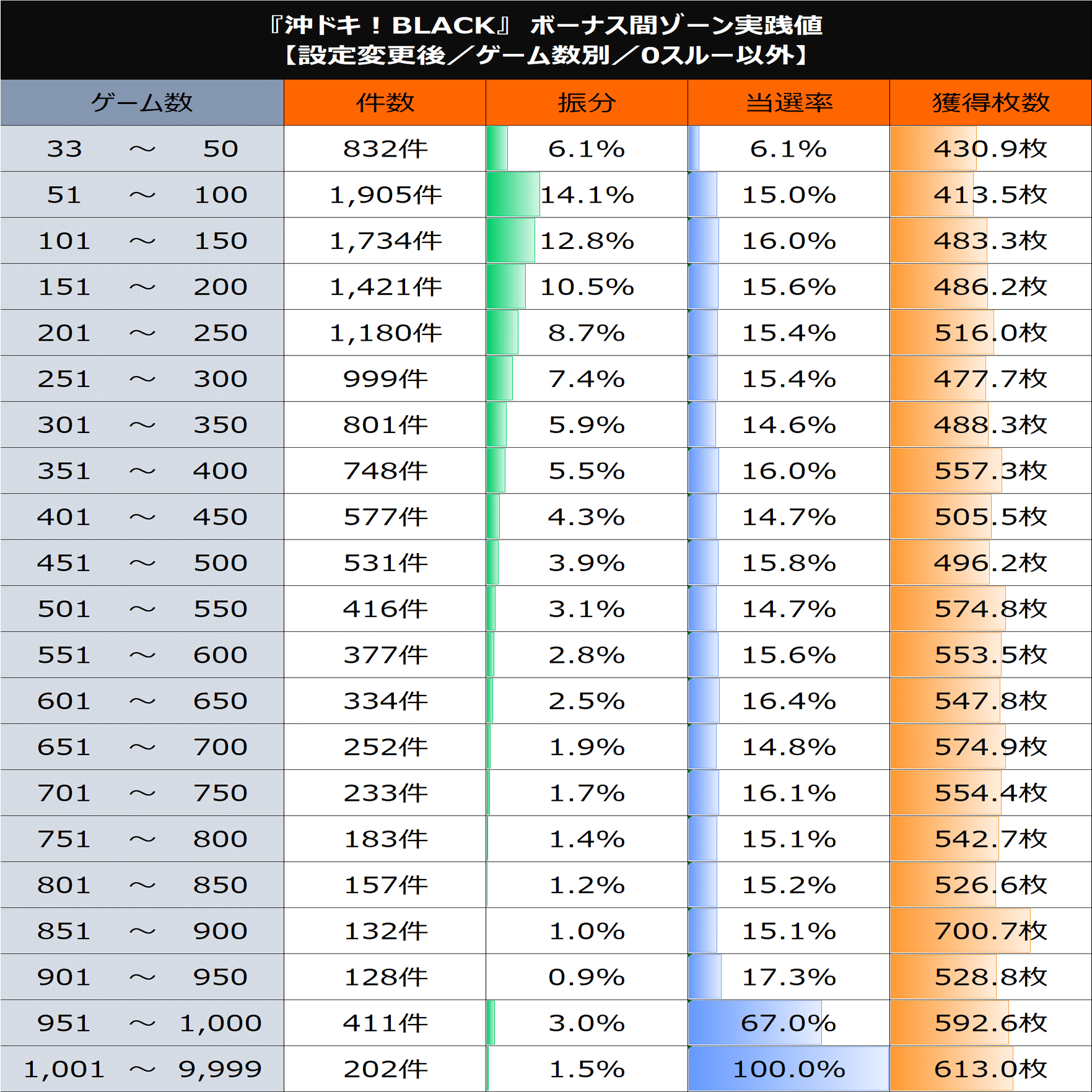S沖ドキ！BLACK】期待値まとめ（ボーナス間、天国間、リセット狙い