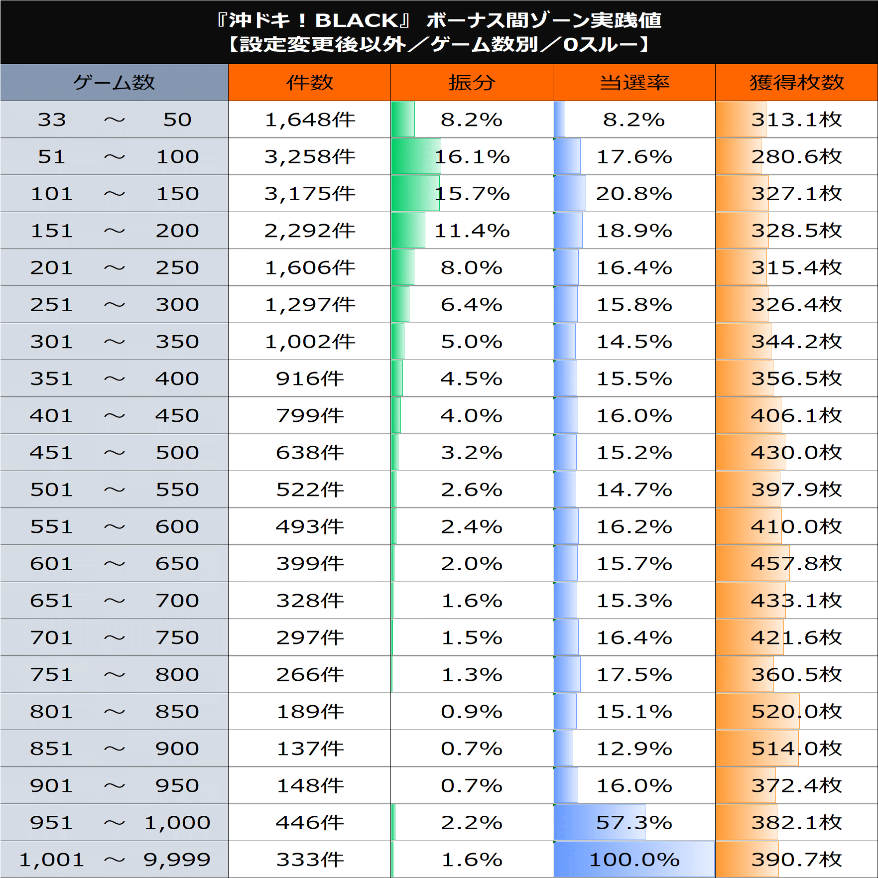 S沖ドキ！BLACK】期待値まとめ（ボーナス間、天国間、リセット狙い