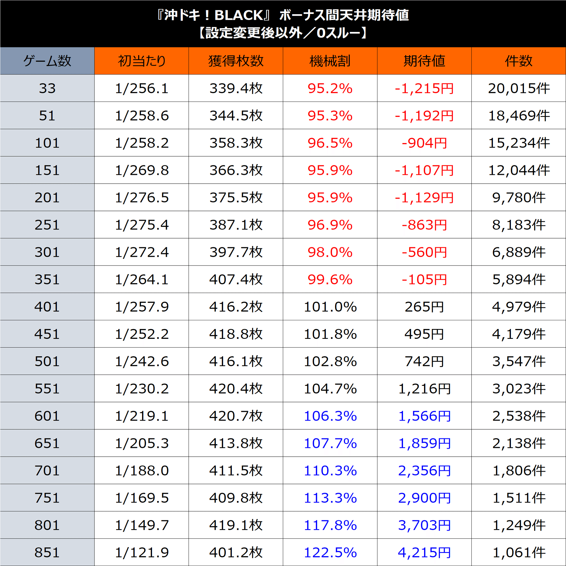 S沖ドキ！BLACK】期待値まとめ（ボーナス間、天国間、リセット狙い