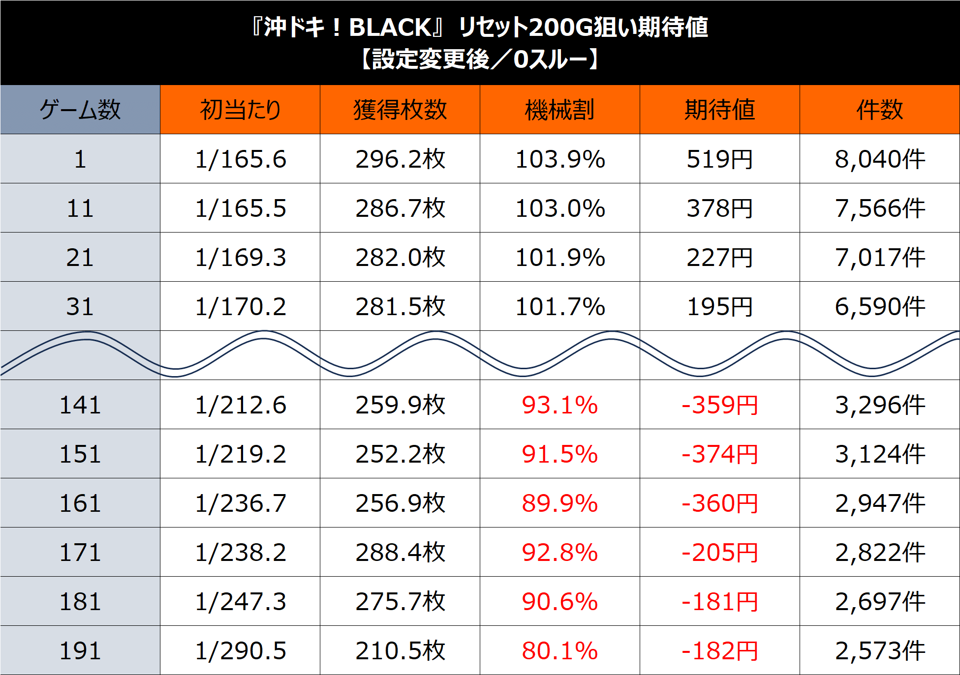 S沖ドキ！BLACK】期待値まとめ（ボーナス間、天国間、リセット狙い
