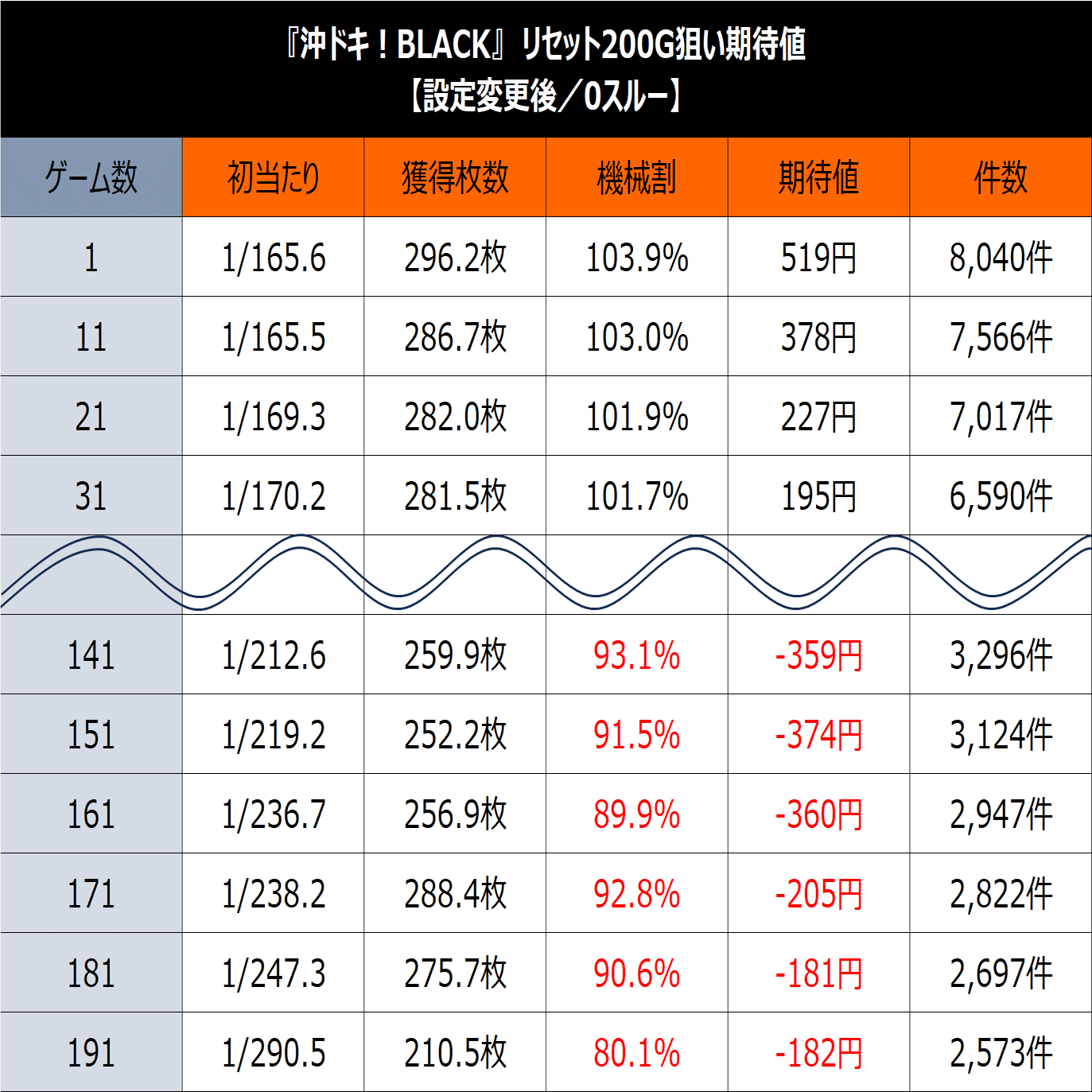 S沖ドキ！BLACK】期待値まとめ（ボーナス間、天国間、リセット狙い