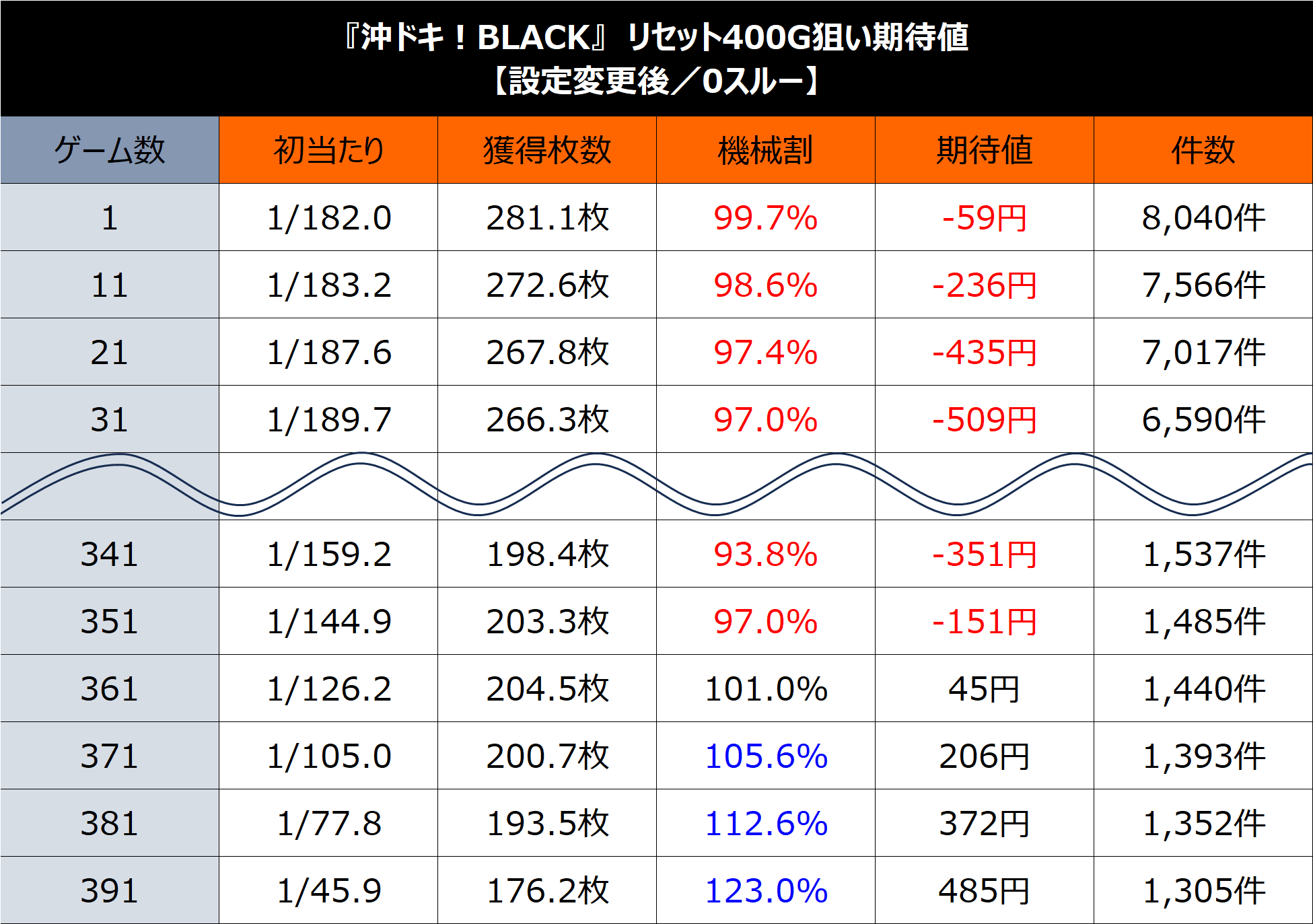 S沖ドキ！BLACK】期待値まとめ（ボーナス間、天国間、リセット狙い