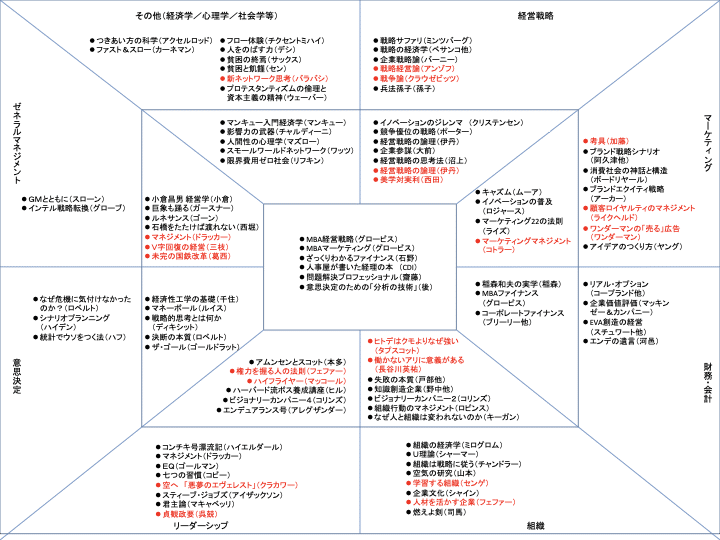 【名著多数】ビジネス書50冊セット　起業　自分を変えたい 12000冊のビジネス書を読んで試した経営コンサルが 名著100冊