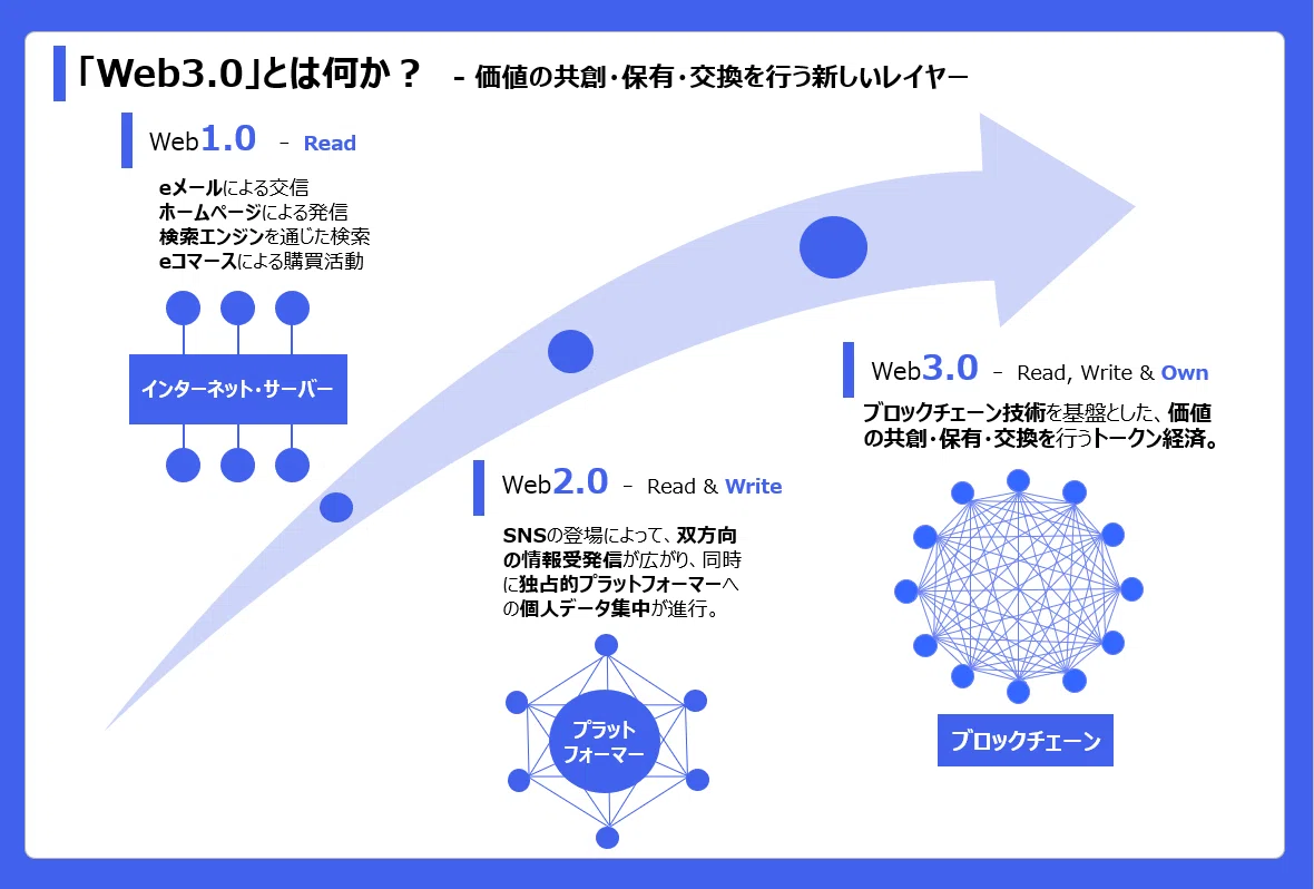 web3の到来と社会の変革｜国際社会経済研究所(IISE)