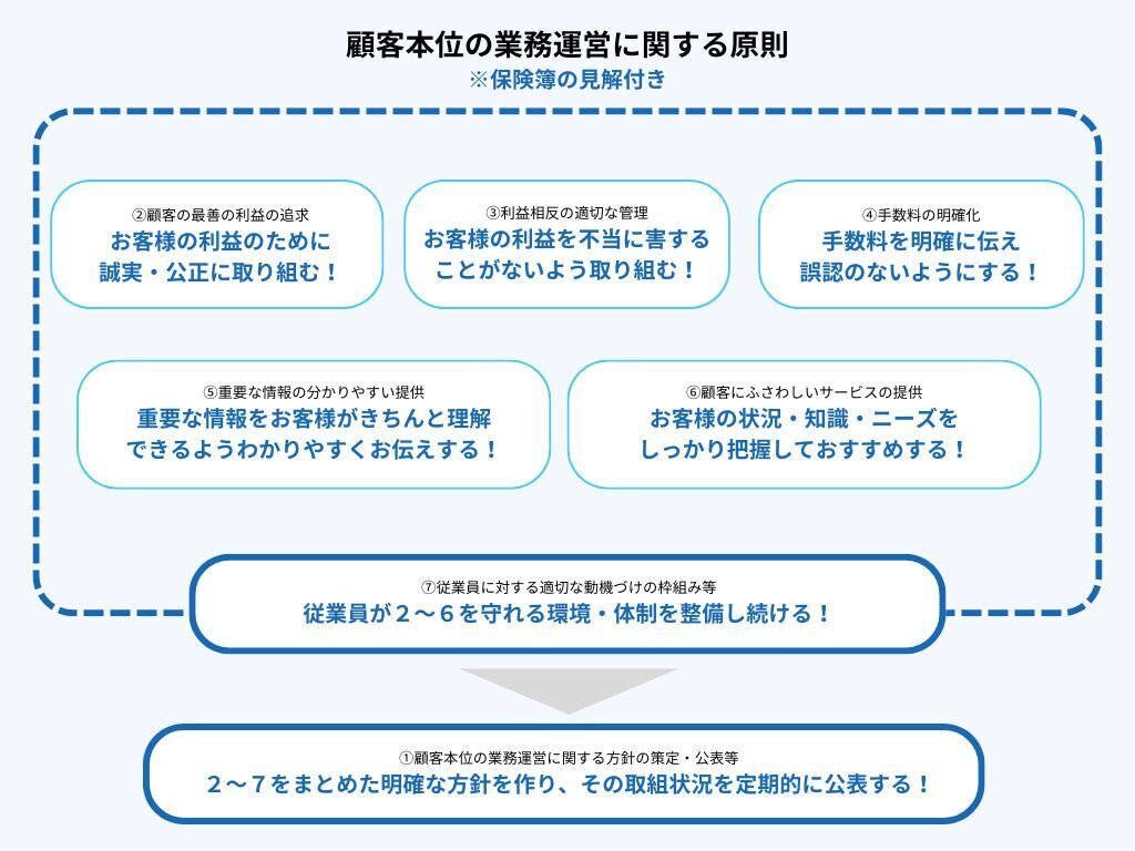 保険業界の信頼回復のために。保険会社・代理店が取り組む金融庁が定めるガイドラインとは？【わかりやすく解説】｜保険簿（ほけんぼ）公式note編集部