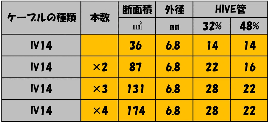 【配管サイズ早見表】IV14｜はりたさん~電気設備従事者のための参考書~