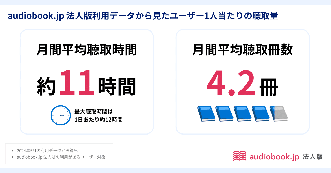 〜ノンフィクション作家を目指す方必聴！！〜（※注意→音声データは全240分あり、表記値段は10分間の販売価格です） 利用者数1万人突破の「audiobook.jp 法人版」6割以上「オーディオ