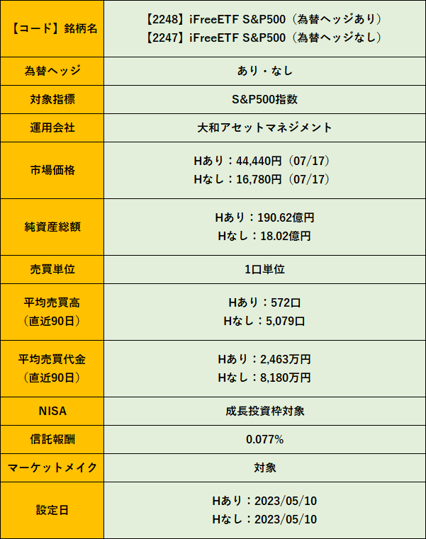 【コード】銘柄名	"【2248】iFreeETF S&P500（為替ヘッジあり）
【2247】iFreeETF S&P500（為替ヘッジなし）"
為替ヘッジ	あり・なし
対象指標	S&P500指数
運用会社	大和アセットマネジメント
市場価格	"Hあり：44,440円（07/17）
Hなし：16,780円（07/17）"
純資産総額	"Hあり：190.62億円
Hなし：18.02億円"
売買単位	1口単位
"平均売買高
（直近90日）"	"Hあり：572口
Hなし：5,079口"
"平均売買代金
（直近90日）"	"Hあり：2,463万円
Hなし：8,180万円"
NISA	成長投資枠対象
信託報酬	0.077%
マーケットメイク	対象
設定日	"Hあり：2023/05/10
Hなし：2023/05/10"