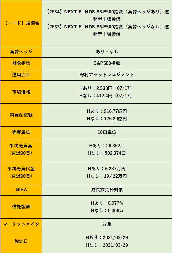 【コード】銘柄名	"【2634】NEXT FUNDS S&P500指数（為替ヘッジあり）連動型上場投信
【2633】NEXT FUNDS S&P500指数（為替ヘッジなし）連動型上場投信"
為替ヘッジ	あり・なし
対象指標	S&P500指数
運用会社	野村アセットマネジメント
市場価格	"Hあり：2,538円（07/17）
Hなし：412.4円（07/17）"
純資産総額	"Hあり：216.77億円
Hなし：126.29億円"
売買単位	10口単位
"平均売買高
（直近90日）"	"Hあり：26,362口
Hなし：502,374口"
"平均売買代金
（直近90日）"	"Hあり：6,287万円
Hなし：19,422万円"
NISA	成長投資枠対象
信託報酬	"Hあり：0.077%
Hなし：0.066%"
マーケットメイク	対象
設定日	"Hあり：2021/03/29
Hなし：2021/03/29"