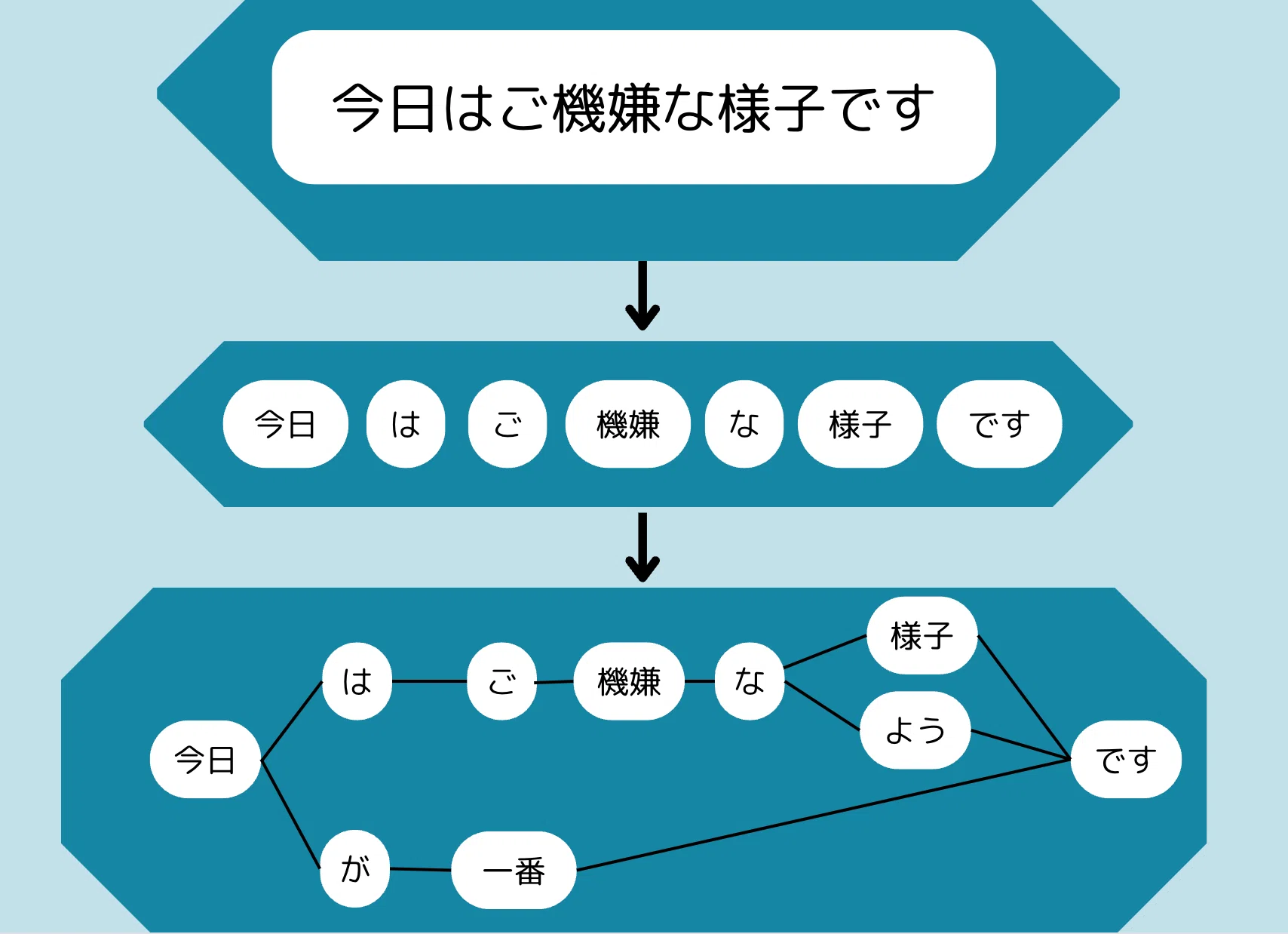 A rough image of how AI learns｜ニケリ
