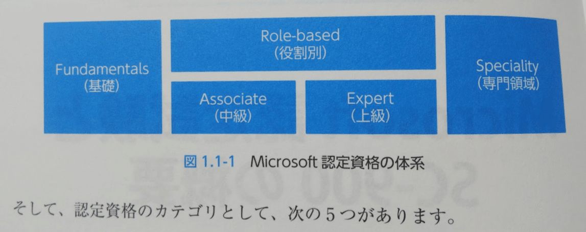 合格対策 Microsoft認定 SC-900 テキスト&問題集」は