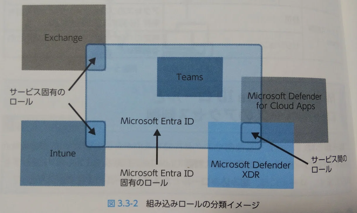 合格対策 Microsoft認定 SC-900 テキスト&問題集」はセキュリティの第 