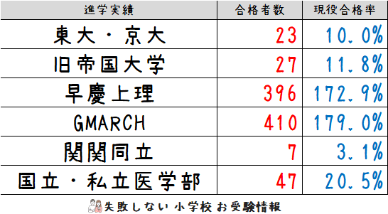 理英会　2023年度年長　秋期志望校別ゼミ　洗足学園小学校 2023年度秋期講習｜小学校受験の理英会東京