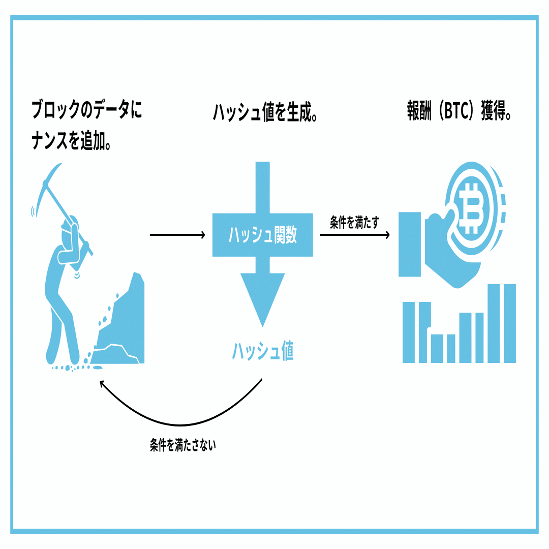 BTC】ビットコインの「マイニング」とは？｜Project LUCK@暗号資産の会社