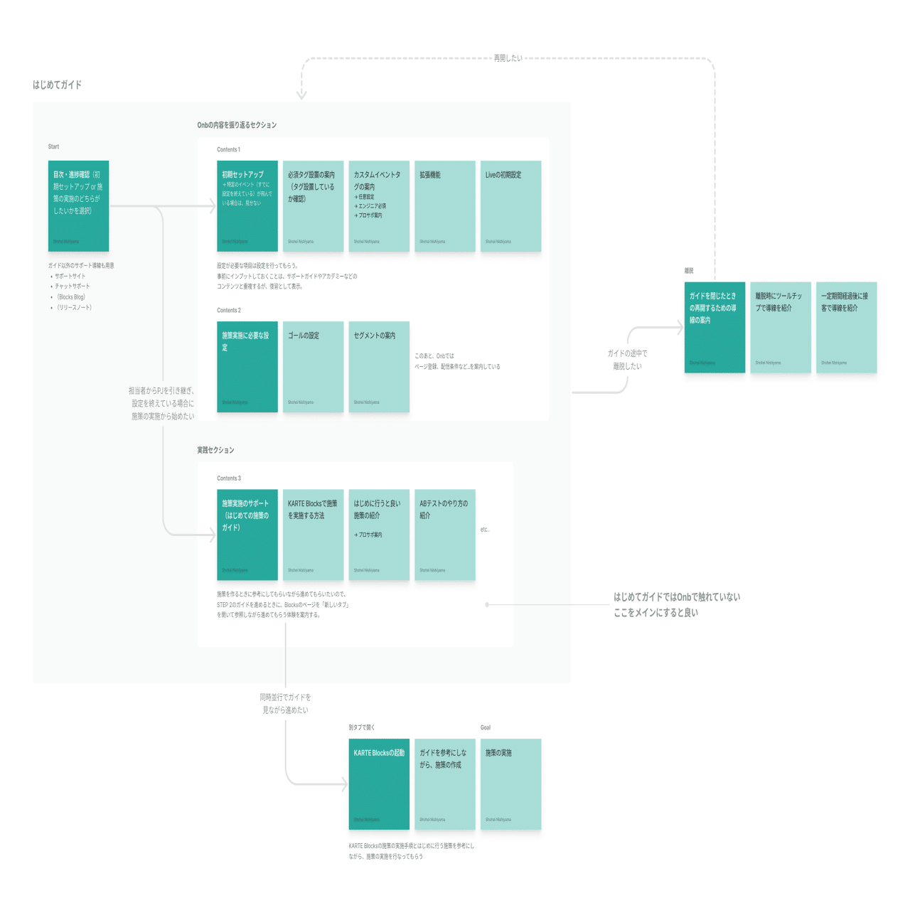 観光ガイド モジュールデザイン KARTE Blocksのオンボーディング施策「はじめてガイド」のデザイン